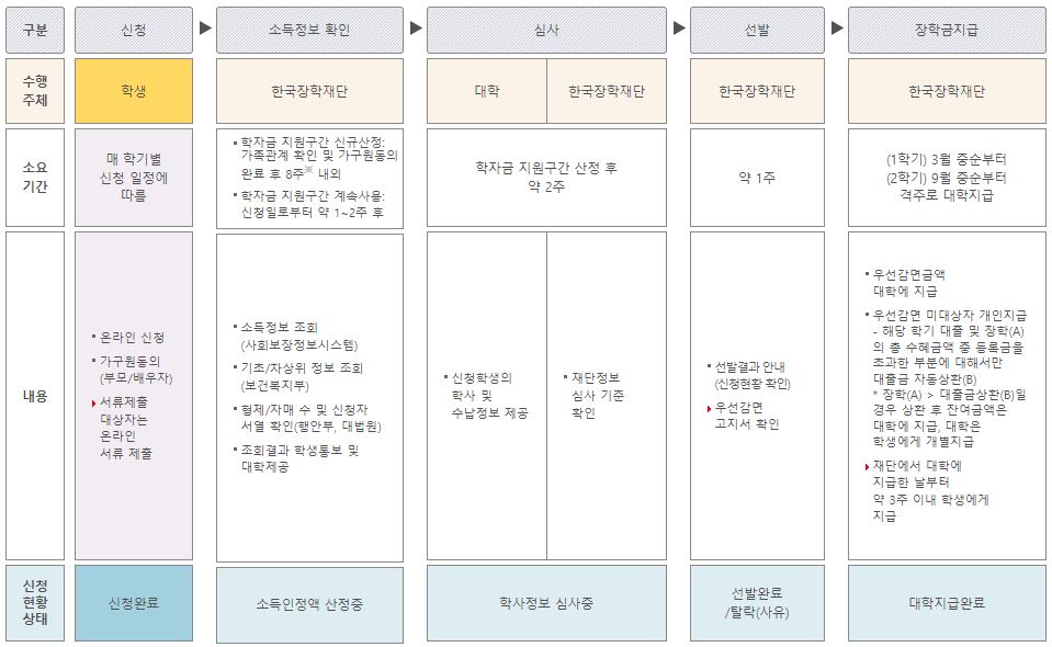 국가장학금