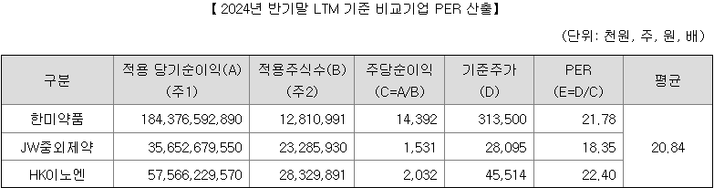 오름테라퓨틱스 유사기업 PER