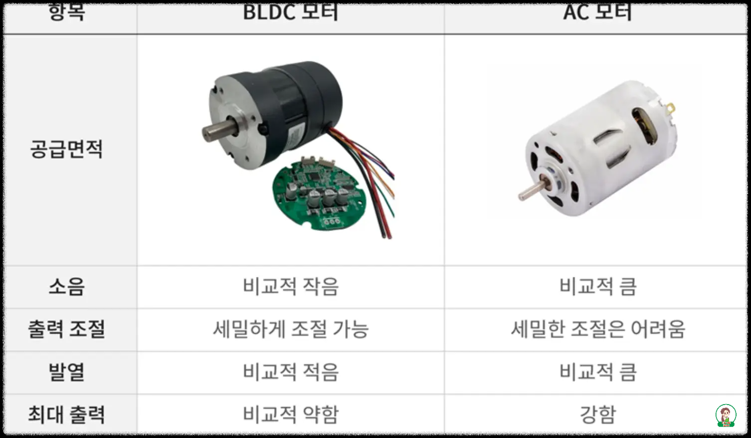 AC모터와 BLDC모터와의 차이점 표