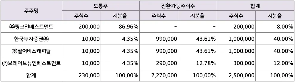 한국제12호스팩주주현황(전환사채포함)