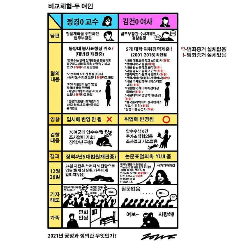  김건희 VS 정경심 ( 2021년 공정과 정의란 무엇인가? )