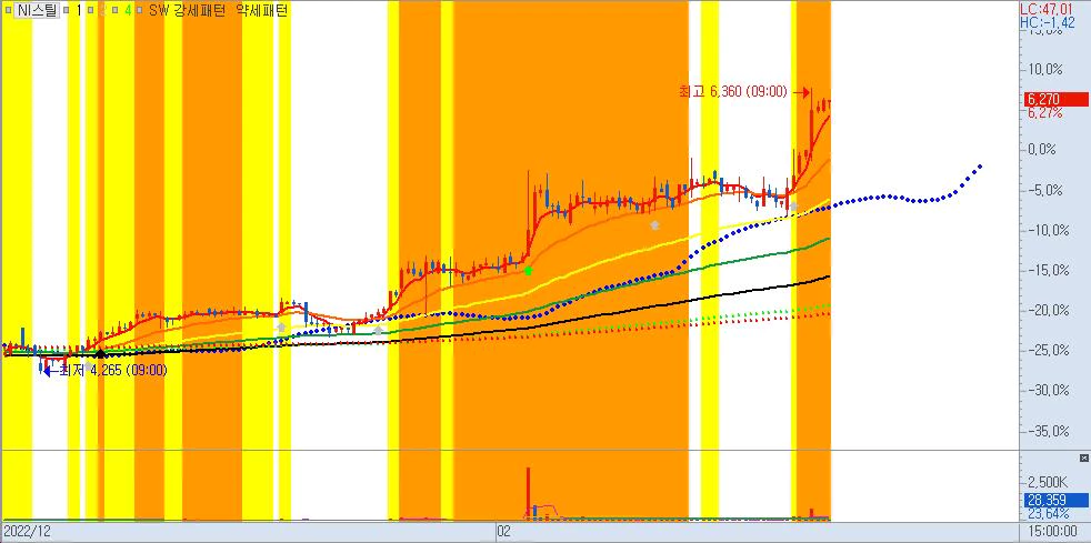 NI스틸-120분봉차트-철강중소기업관련주