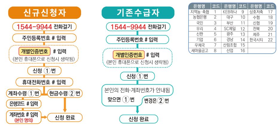 ARS 전화 근로장려금 신청하기