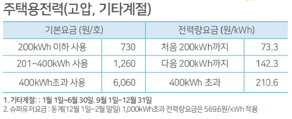 주택고압_기타계절요금