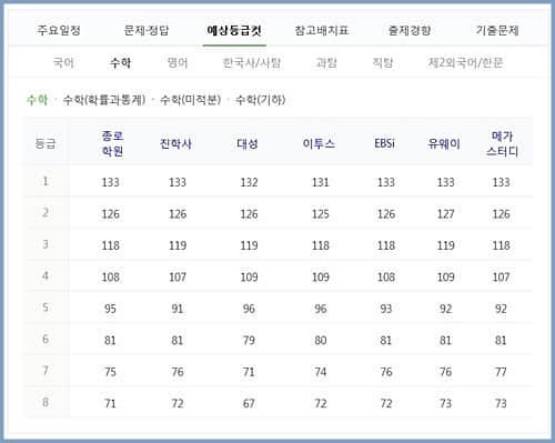 수능 등급 컷-수학