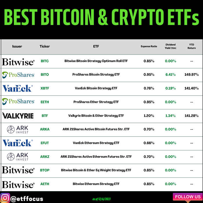 비트코인 ETF: 가격은 책정됐나: 디지털 자산의 세계 경제 통합 ㅣ거래될 최고의 비트코인 ETF는 Best bitcoin ETFs of January 2024