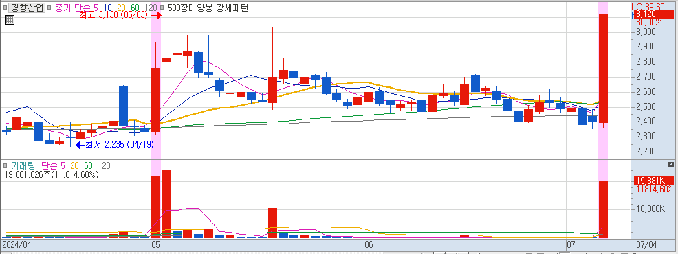 7월 4일 상한가 종목 경창산업 일봉 차트