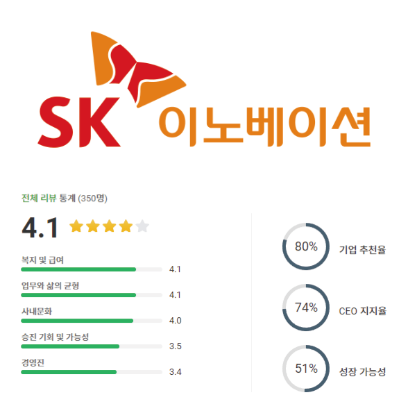 SK 이노베이션 로고 및 기업평점
