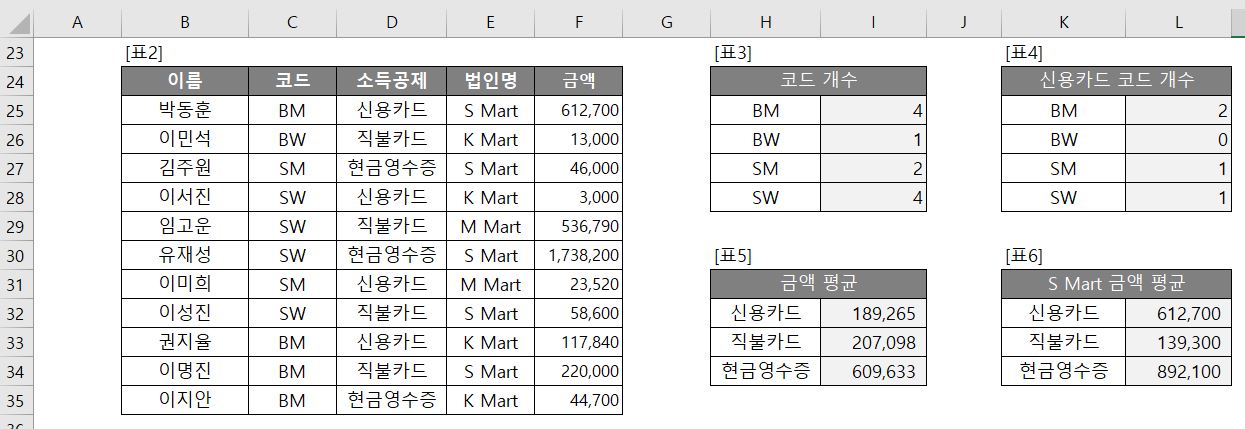 엑셀 COUNTIFS함수 예제