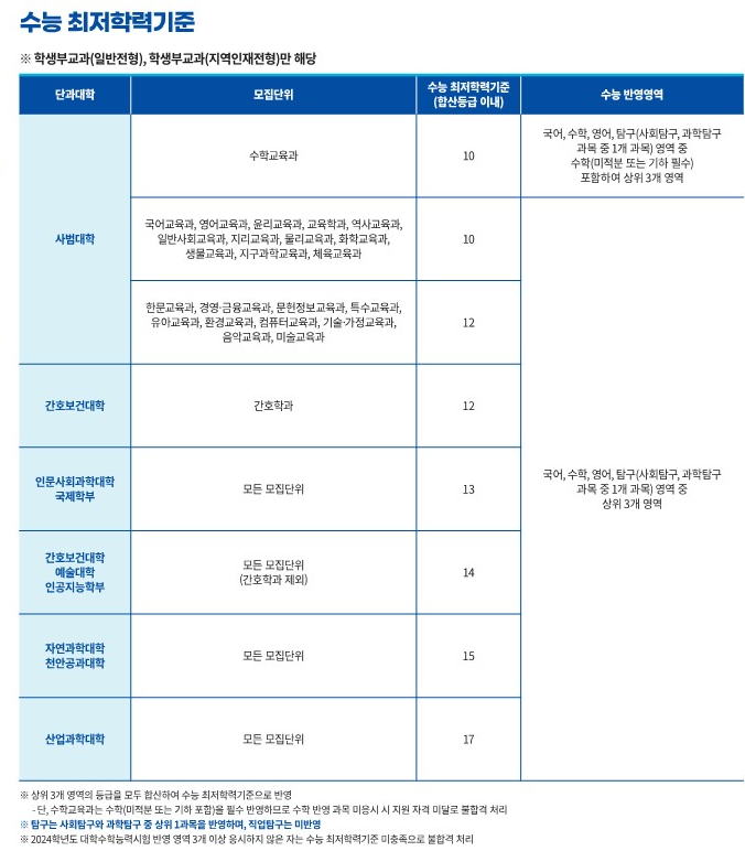 공주대 최저 2024