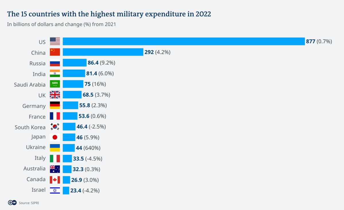 2022년 군비지출