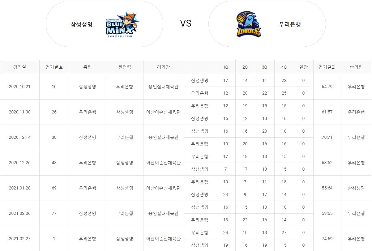 여자농구-삼성생명-우리은행-상대전적