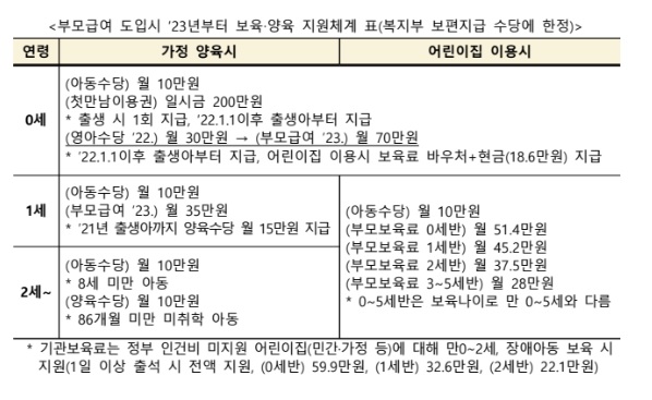 부모급여 22년생 23년생 6