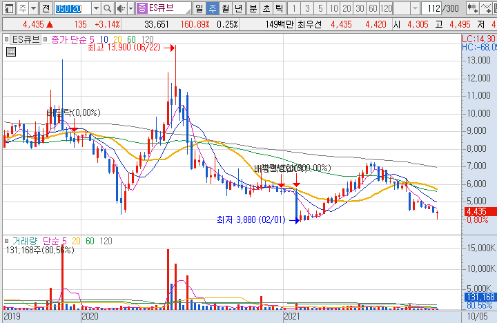 ES큐브-주가-흐름-차트