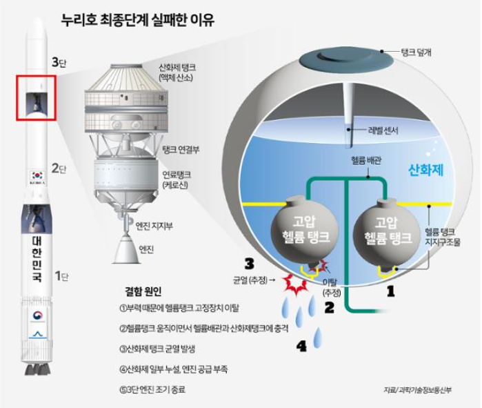 누리호 1차 발사 실패 원인