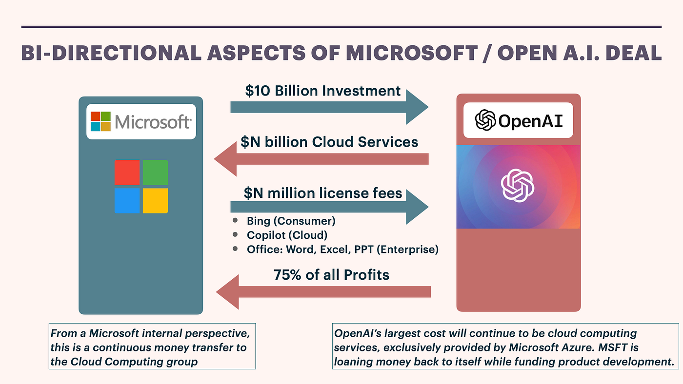 Microsoft vs OpenAI partnership