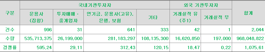 노브랜드 수요예측