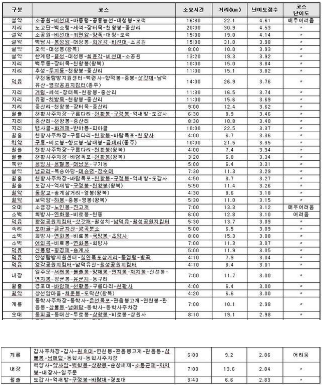 대한민국 등산 난이도 자료 1