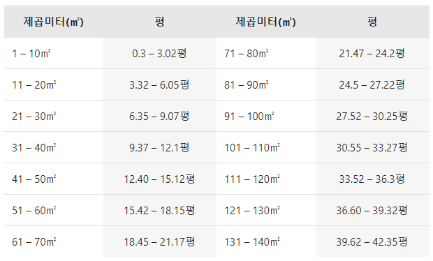  제곱미터() - 평 or 평 - 제곱미터() 변환