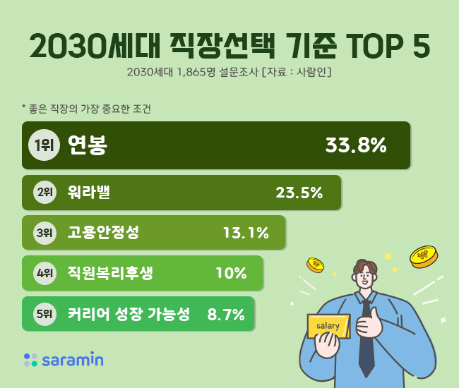  어차피 채우지도 못하는 정년 (직장 선택 기준 TOP5)