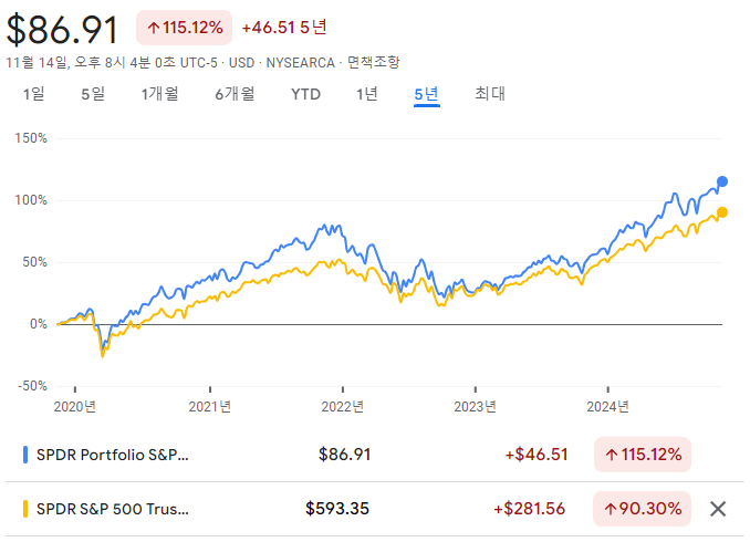 SPY, SPYG 주가 성장률 비교