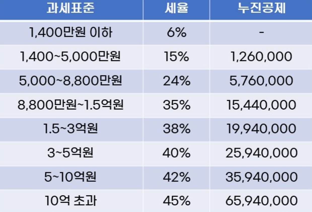 종합소득세 세율