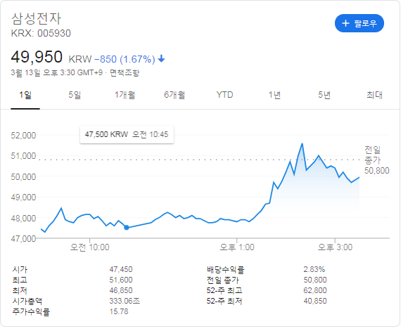  삼성전자주가 바닥 찍었나?