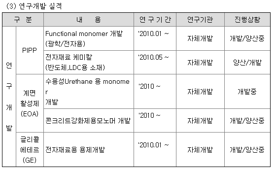 한농화성 주요연구개발 현황