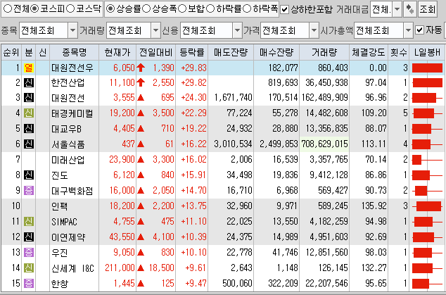  6월16일 코스피 코스닥 상한가 포함 상승률 상위 종목 TOP 100