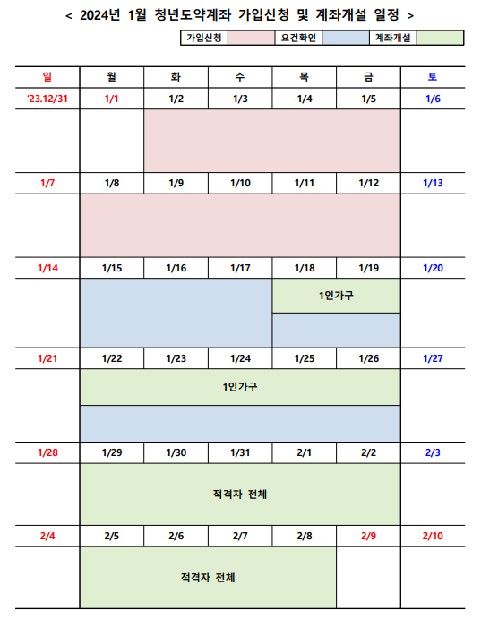 신청 및 계좌개설 일정 확인하기 및 1월 일정 (출처 서민금융진흥원)