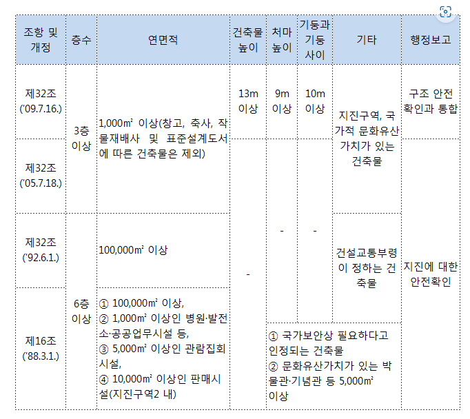 내진설계_변천과장