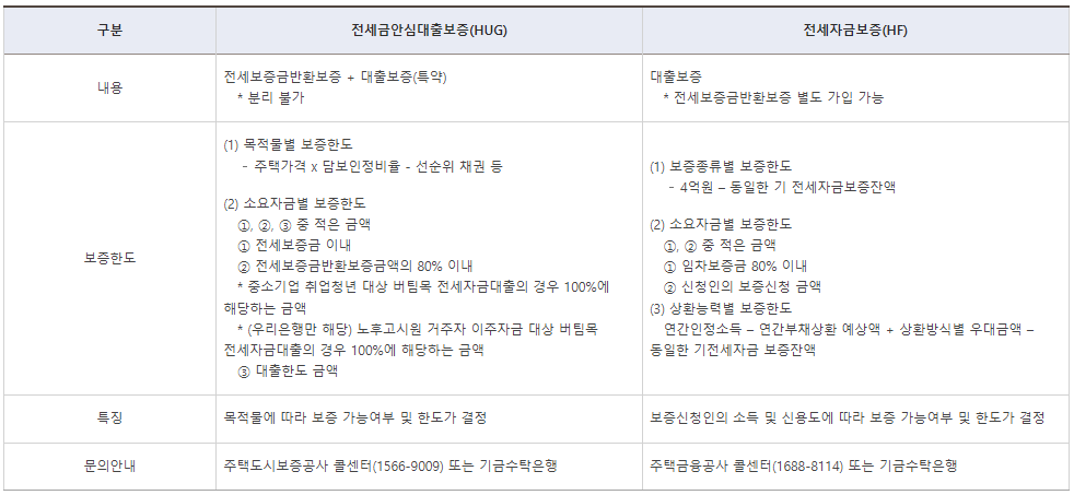 보증-종류별-안내표