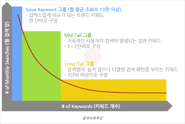  롱테일 키워드의 중요성, 키워드의 종류