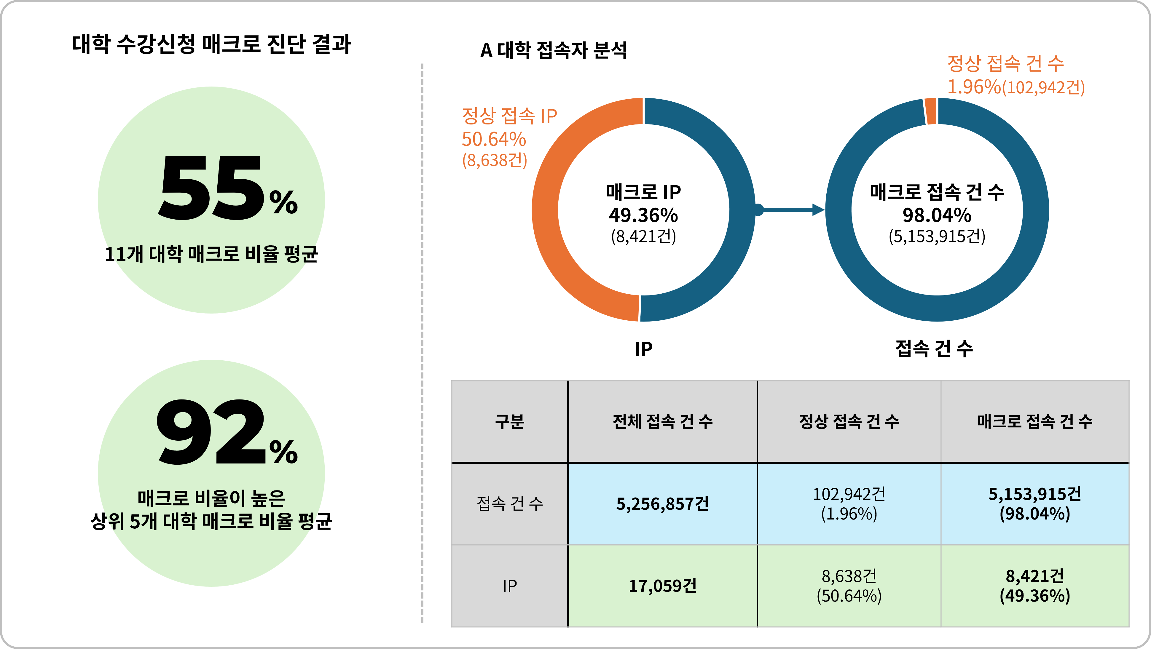 대학 수강신청 매크로 진단 결과