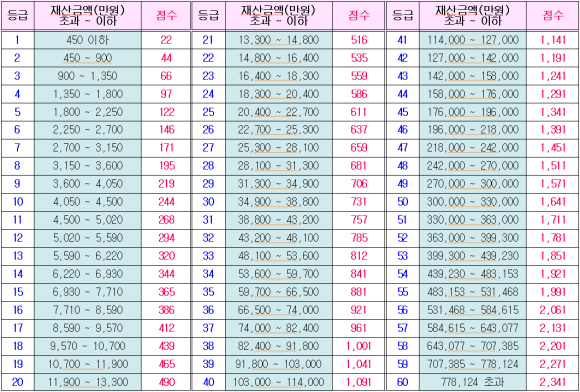 산정기준표(소득, 재산, 자동차) 지역가입자 건강보험료 3