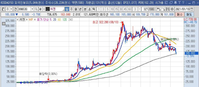  씨젠 20년에는 최고였지만, 21년도에는 아니다