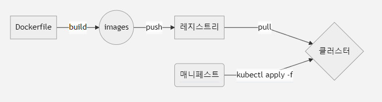 ```mermaid
graph LR
A[Dockerfile] -- build --&gt; B((images)) -- push --&gt; F[레지스트리]
F -- pull --&gt; D{클러스터}
C(매니페스트) -- kubectl apply -f --&gt; D