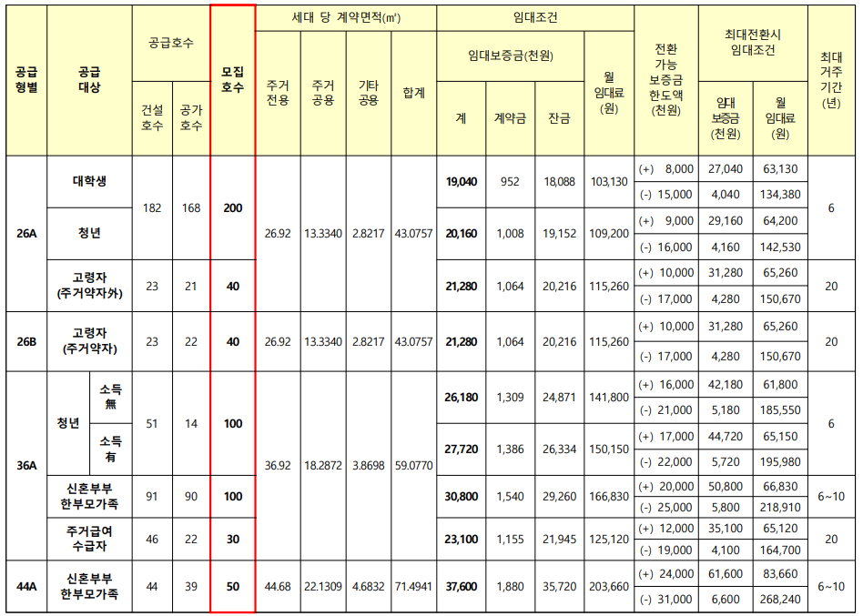 행복주택 임대조건