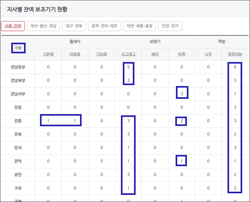 국민의료보험공단 지사별 잔여 휠체어