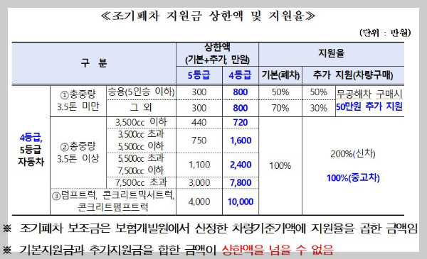 노후경유차지원&#44; 자동차말소