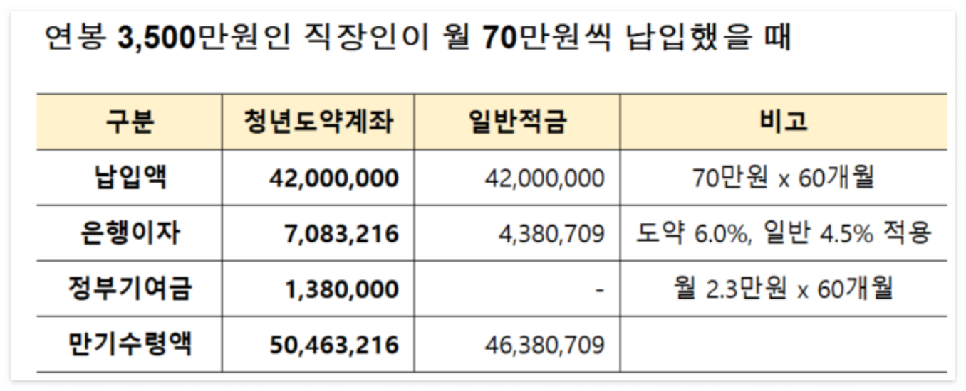 청년도약계좌의 혜택
