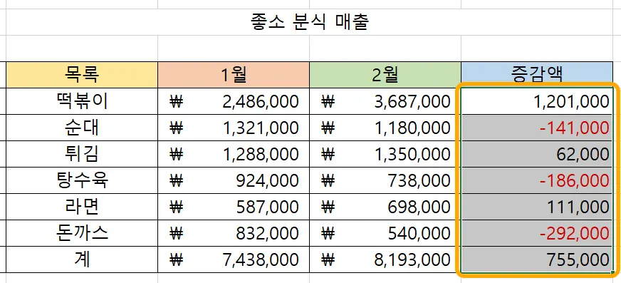 엑셀에서 증감액 란에 마이너스는 빨간색으로 표시한 모습