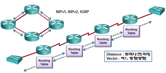  거래 백터 라우팅 Distance Vector Routing