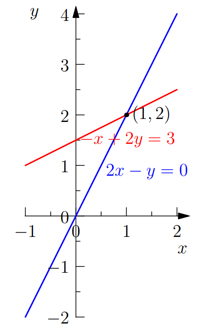 [MIT 18.06] (1) The Geometry of Linear Equations — 자기지도 딥러닝