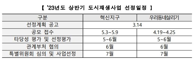 국토부&#44; &#39;23년 상반기 도시재생사업(도시혁신지구&#44; 주거환경개선사업) 공모 추진