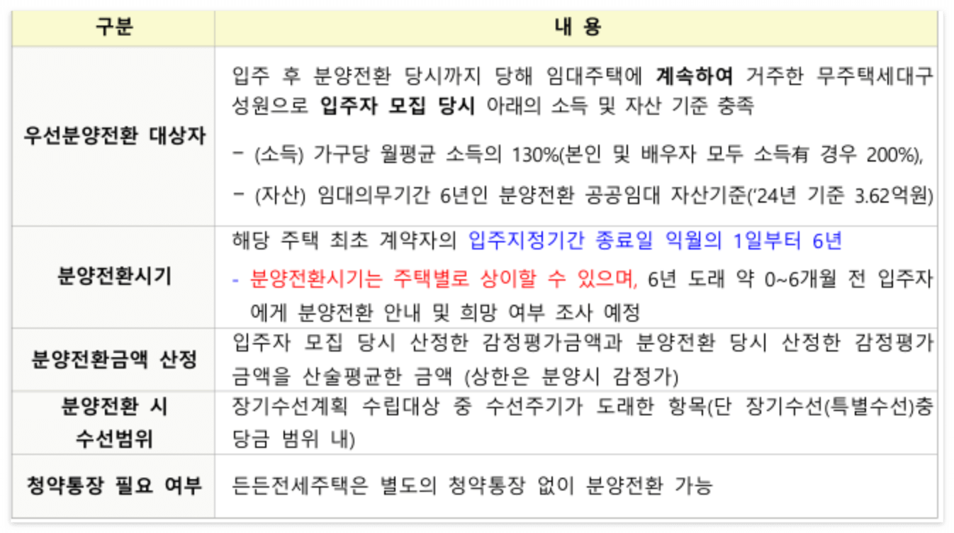 분양 전환 기준을 꼼꼼히 살펴봐주세요.