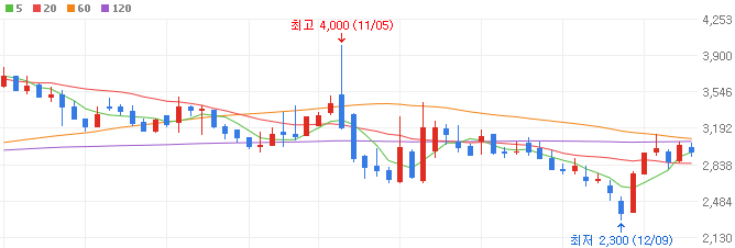 원희룡-관련주-신원종합개발-주가