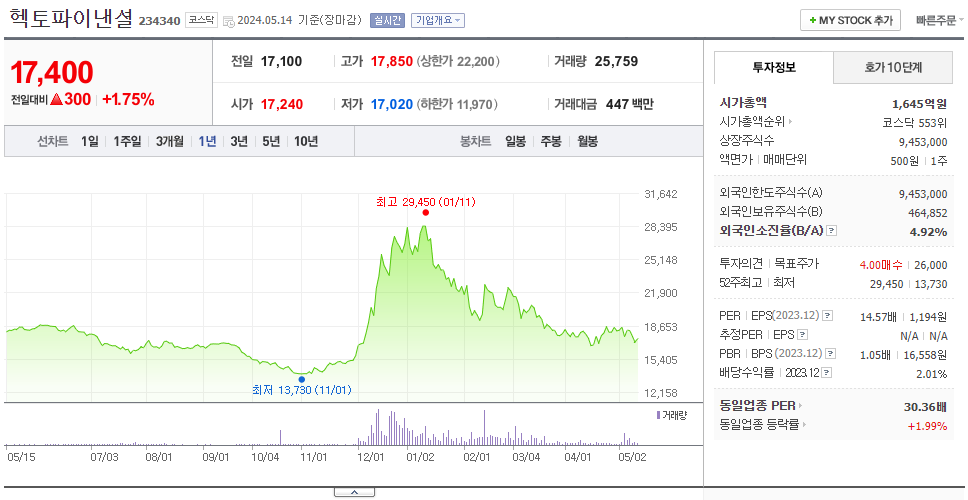 헥토파이낸셜_주가