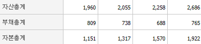 샘표식품 자산,부채,자본총계표