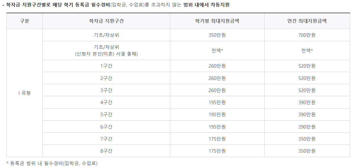 학자금 지원 구간 및 지원금액